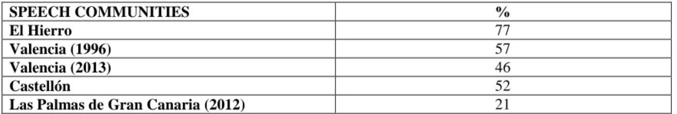 Table  3.  Distribution  of  the  pluralized  variants  in  the  different  speech  communities  and  sociolects  of  European  Spanish  (%)  (Sources:  El  Hierro  (Pérez-Martín,  2007);  Las  Palmas  GC  (high  sociolect,  PRESEEA;  Samper  and  Hernánde