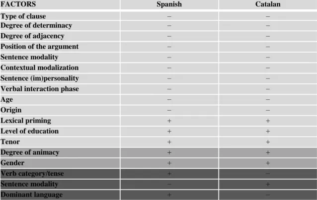 Table 6. Factor groups selected as significant in the two languages (Goldvarb X). 