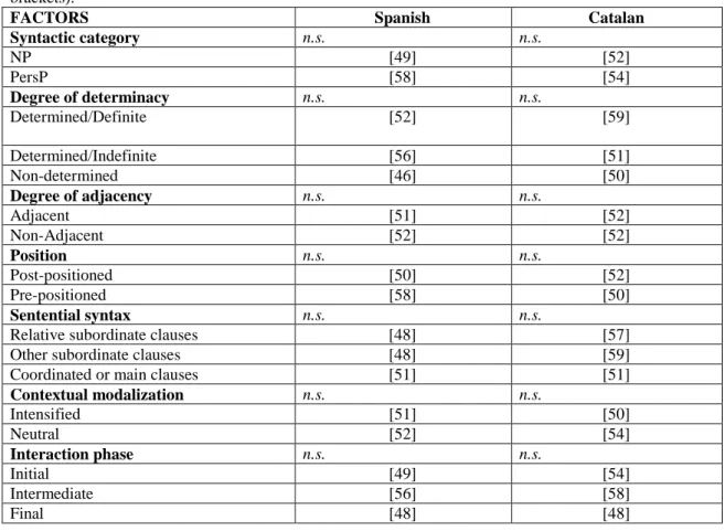 Table  7.  List  of  non-selected  factor  groups  in  the  two  languages  (Goldvarb  X)  (NB