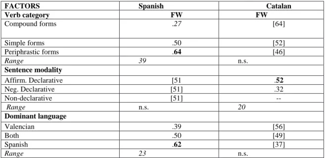 Table  8.  Factor  groups  selected  as  significant  in  one  language  but  not  in  the  other  (Goldvarb X)
