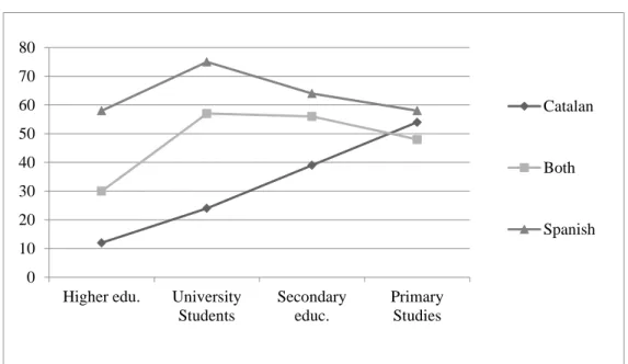 Figure 3. Cross tabulation between the  level of education and the dominant language of the speakers in  the MCSCS (%)