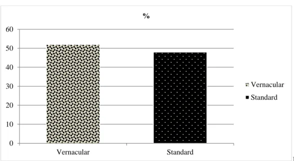Figure  1  shows  the  overall  levels  of  pluralization  reached  in  the  Spanish  used  in  Castellón, compared with the normative variant