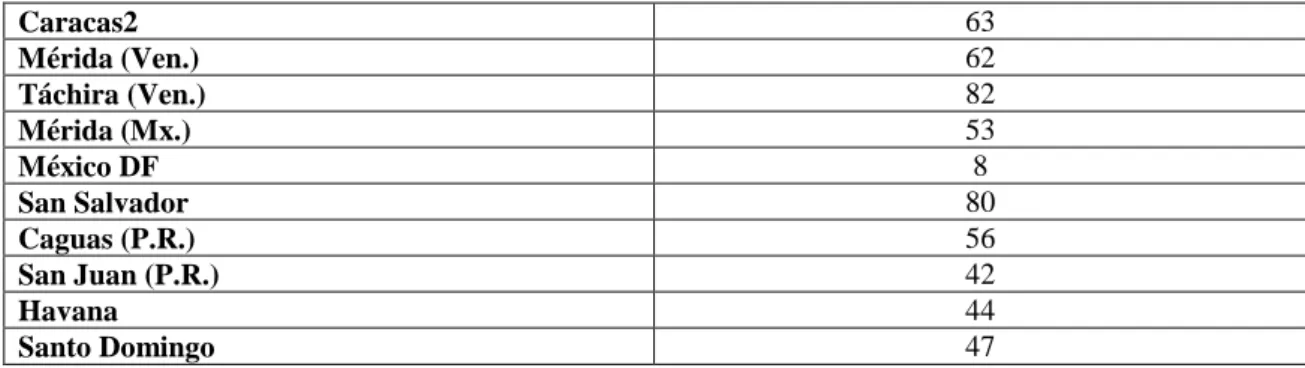 Table  2.  Distribution  of  the  pluralized  variants  in  the  high  sociolects  of  nine  Latin  American  cities  (Source: DeMello, 1991: 449) and Castellón (this study).