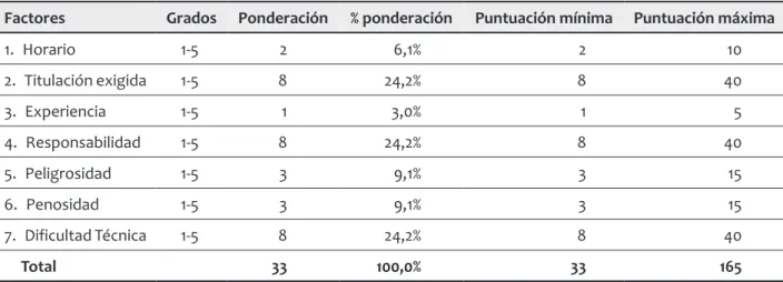 tabla 5: ponderación de factores