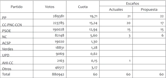 Tabla 7. reparTo de esCaños a los parTidos Con barrera del 3%