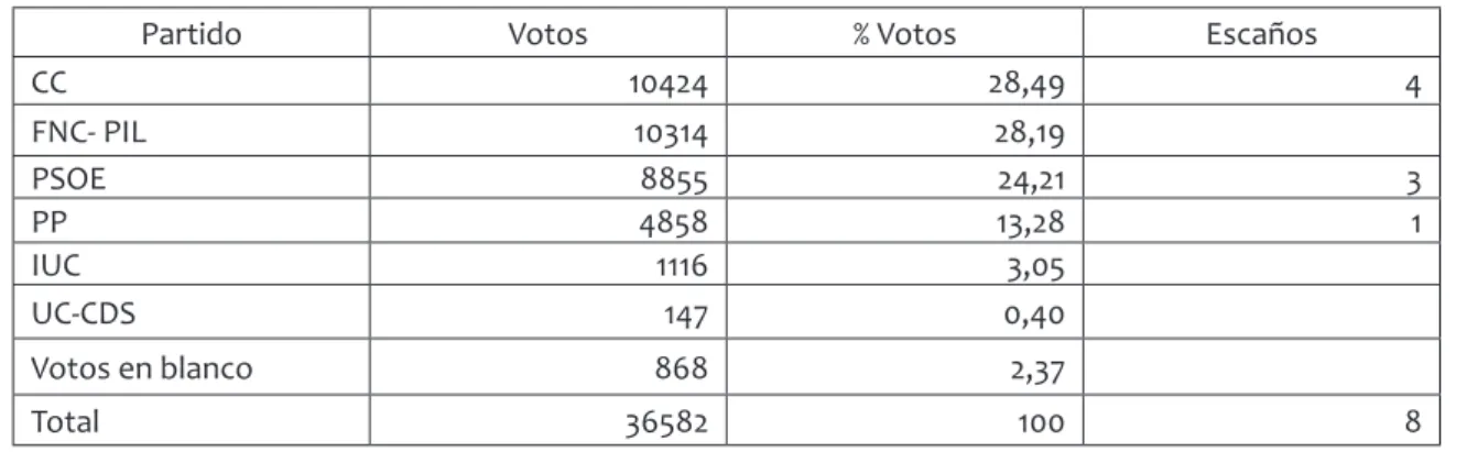 Tabla 4. CirCunsCripCión de lanzaroTe. eleCCiones 1999