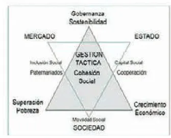 Figura 4. CoHeSió n SoCial, gobernanza / SoStenibilidad y SuperaCió n pobreza
