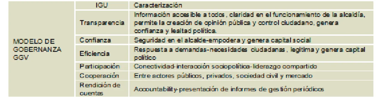 tabla 1. modelo de gobernanza del ggv