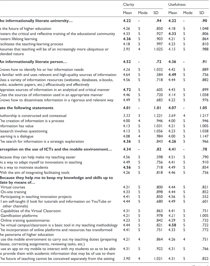 Table 1A.  Evaluation rubric: Clarity and Usefulness of the items in the MOBILE-APP questionnaire (maximum values marked in  bold; minimum values, in italics).