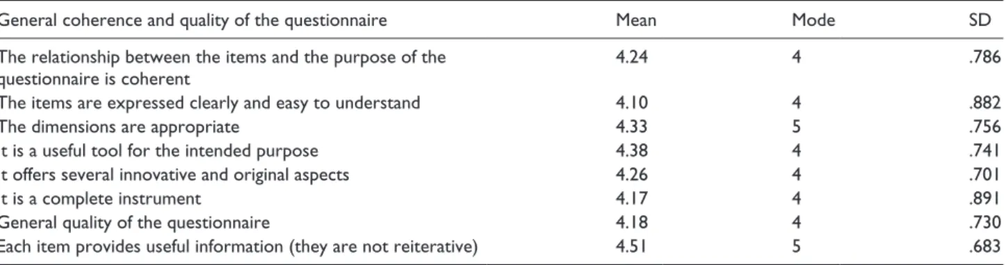 Table 5.  Evaluation rubric from the questionnaire: Evaluation regarding the clarity and usefulness of the proposed categories