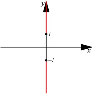 Figura 3: Dominio de Analiticidad de Log (z 2 + 1 ) .