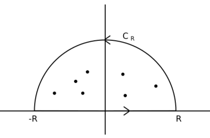 Figura 1: Todas las singularidades del semiplano superior quedan encerradas por C .