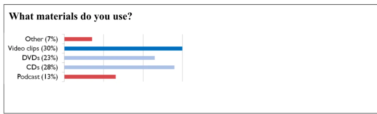 Figure 5. Type of materials used out of class. 