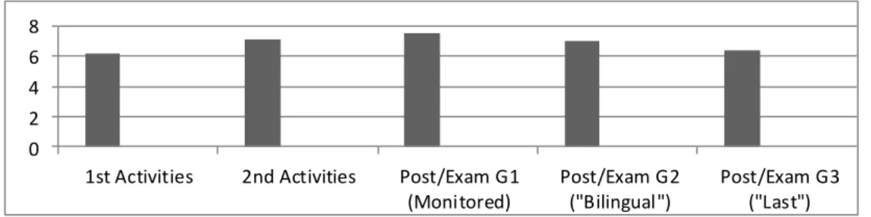 Figure 11. Comparison of the results of the listening test and comparison of the post-test results