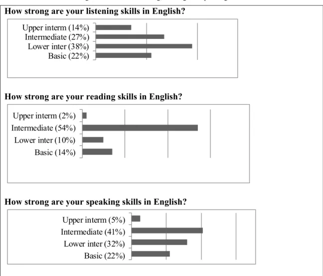 Figure 3. Level of listening, reading and speaking skills. 