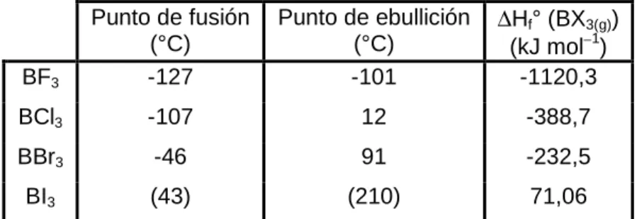 Tabla 7.2  Propiedades de los trihaluros de boro. 