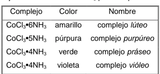 Tabla 9.1  Complejos amoniacales de CoCl 3  para la época de Werner. 