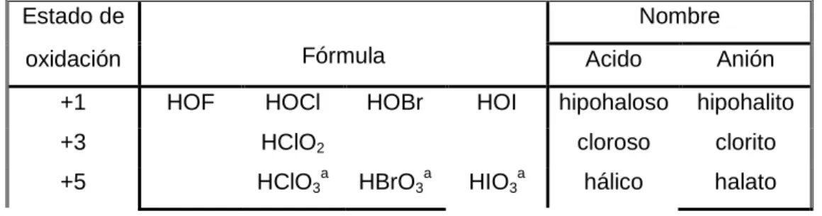 Tabla 3.7  Oxiácidos de los halógenos. 