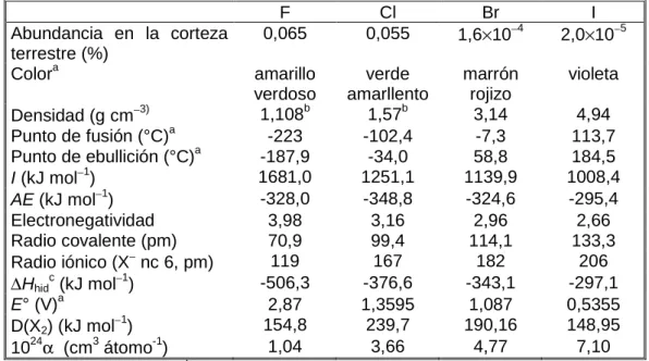 Tabla 3.1  Algunas propiedades de los halógenos. 