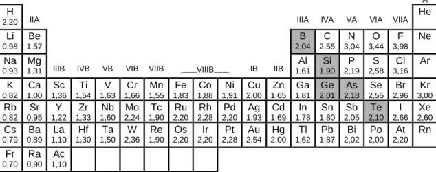 Tabla 1.8  Electronegatividades de Pauling para los átomos de los elementos. a