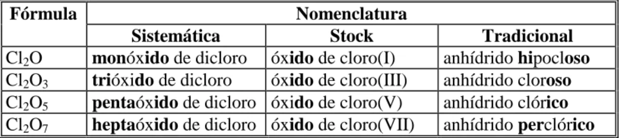 Tabla Nº 8:  Ejemplos comparativos en las tres nomenclaturas  cuando  un mismo  elemento presenta más de un estado de oxidación