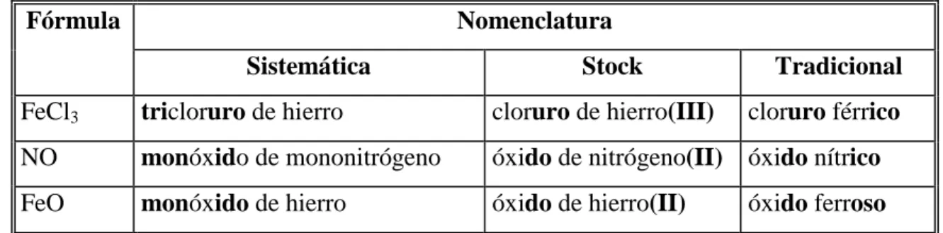 Tabla Nº 9:  Ejemplos de compuestos, donde se comparan las tres nomenclaturas. 