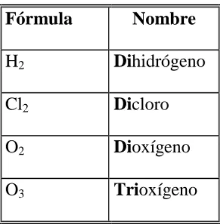 Tabla Nº 10: Ejemplos de compuestos homonucleares, con uso de prefijos numerales. 