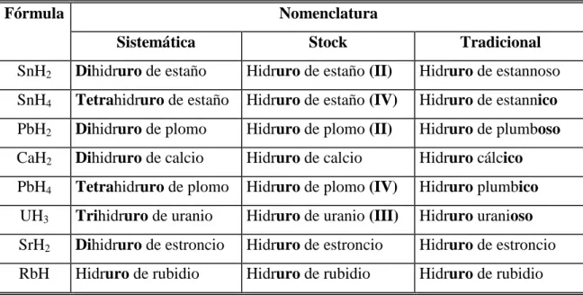 Tabla Nº 12:  Ejemplos comparativos de la nomenclatura de los compuestos binarios  de hidruros metálicos