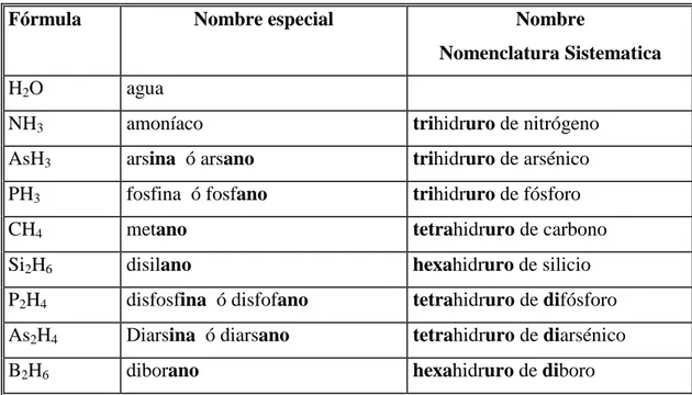 Tabla N °°°° 14: Nombres especiales para compuestos de los grupo 13,14 y 15 