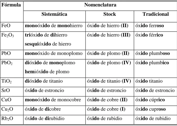 Tabla Nº 15:  Ejemplos comparativos de las tres nomenclaturas en óxidos metálicos. 