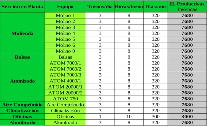 Tabla 5: Régimen de funcionamiento.