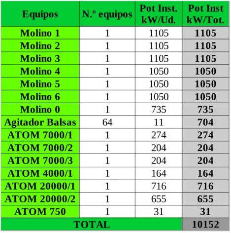 Tabla 7: Equipos Productivos.
