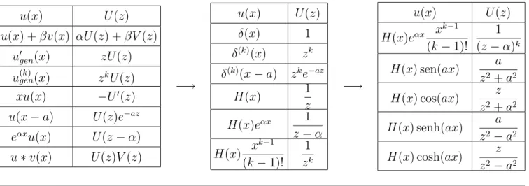 TABLA DE TRANSFORMADAS DE LAPLACE; a ∈ R, α, β ∈ C.