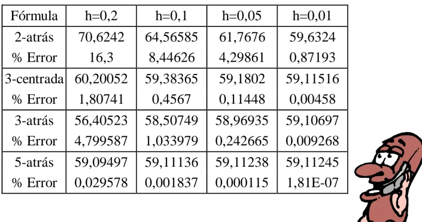 Tabla comparativa Fórmula h=0,2 h=0,1 h=0,05 h=0,01 2-atrás 70,6242 64,56585 61,7676 59,6324 % Error 16,3 8,44626 4,29861 0,87193 3-centrada 60,20052 59,38365 59,1802 59,11516 % Error 1,80741 0,4567 0,11448 0,00458 3-atrás 56,40523 58,50749 58,96935 59,106