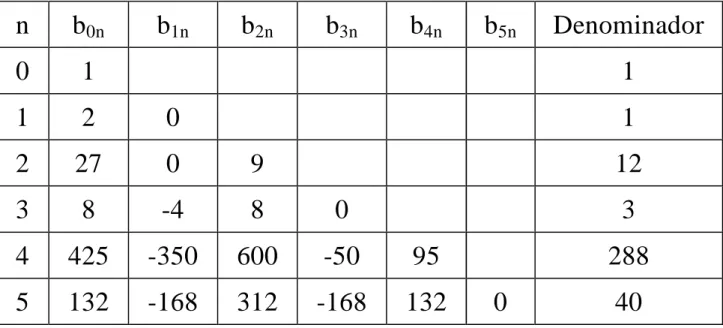 Tabla 6-1: Coeficientes para la fórmula predictiva del método de Milne n b 0n b 1n b 2n b 3n b 4n b 5n Denominador 0 1 1 1 2 0 1 2 27 0 9 12 3 8 -4 8 0 3 4 425 -350 600 -50 95 288 5 132 -168 312 -168 132 0 40