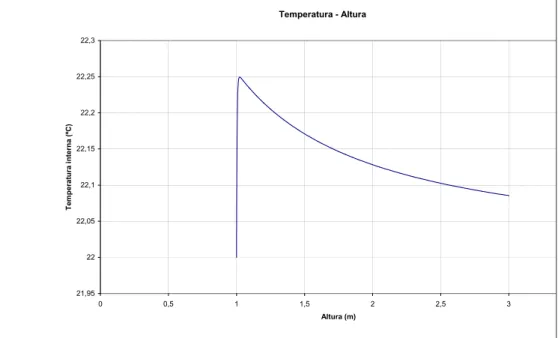 Figura 4b. Evolución de la temperatura de la mezcla con la altura alcan- alcan-zada  Temperatura -Altura 21,952222,0522,122,1522,222,2522,3 0 0,5 1 1,5 2 2,5 3 Altura ( m)Temperatura (ºC)