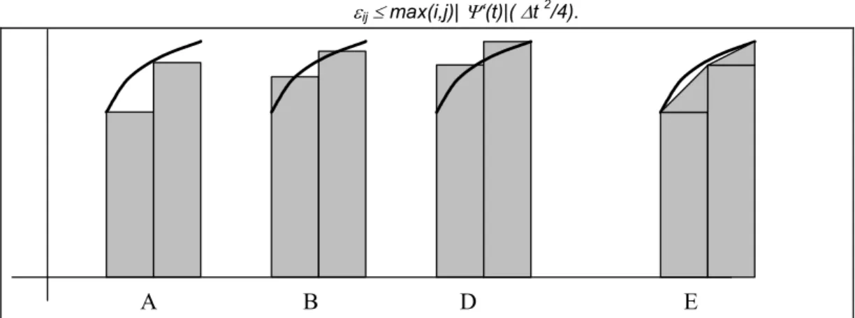 Figura 1: Distintas aproximaciones numéricas para calcular una integral : A Rectángulos a  punto mínimo