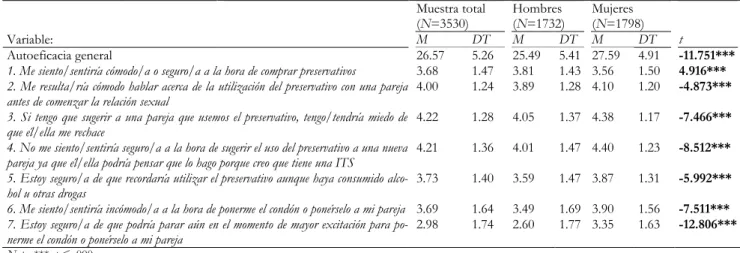 Tabla 1. Diferencias de género en la subescala de autoeficacia del CPS 