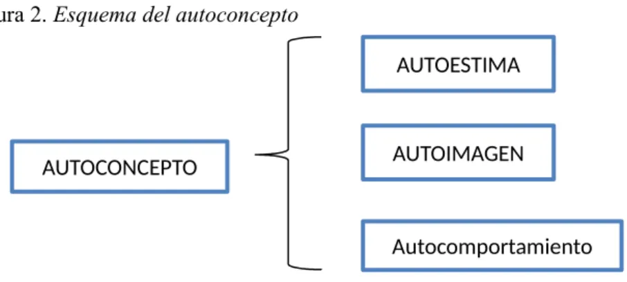 Figura 2. Esquema del autoconcepto