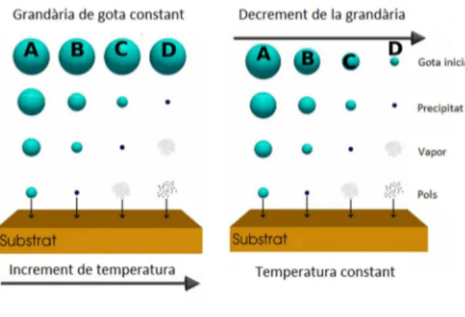 Figura 1: Canvis i transformacions en les gotes atomitzades durant el transport en funció  de la temperatura del substrat (esquerra) i de la grandària inicial de la gota (dreta)