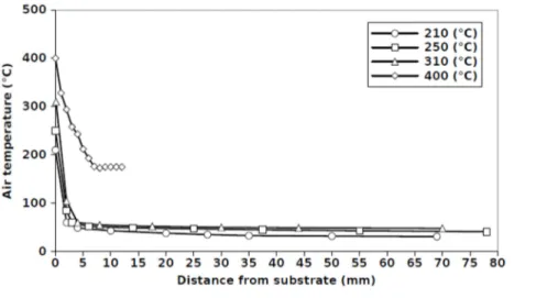 Figura 2: Temperatura en funció de la distància a la placa calefactada, per a diferents  valors de temperatura
