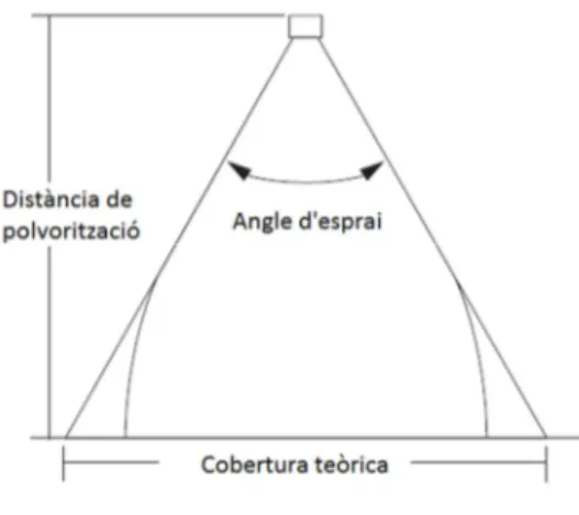 Figura 5: Representació de la pèrdua de cobertura de l'esprai respecte de la teòrica. 