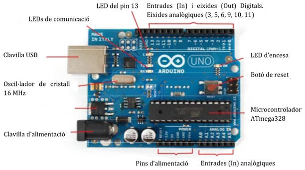 Figura 14: Parts de la placa Arduino 