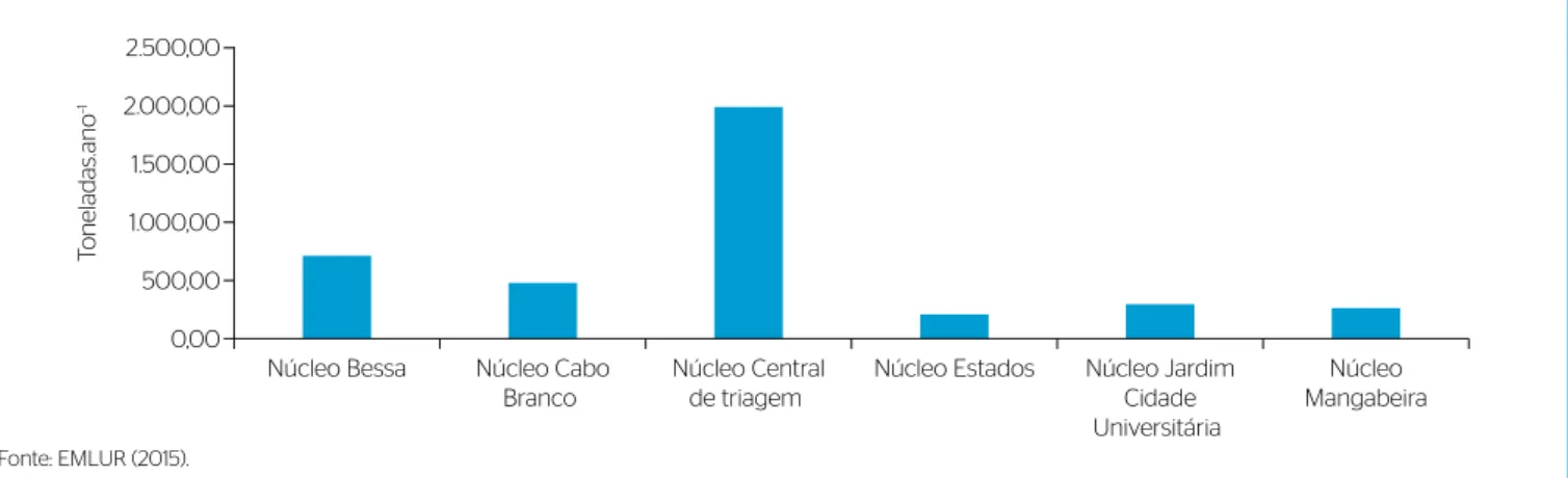 Figura 2 – Distribuição da quantidade coletada de material reciclável em João Pessoa por núcleo de coleta seletiva em 2014.