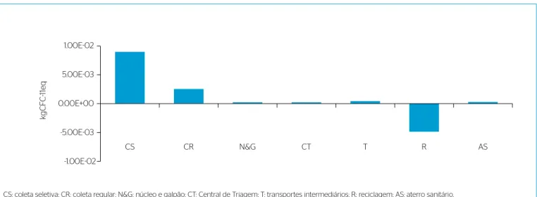 Figura 9 – Influência na destruição da camada de ozônio nas diferentes etapas do sistema de coleta seletiva de papel e papelão no núcleo do Bessa  em 2014 (indicador de categoria de impacto/unidade funcional).