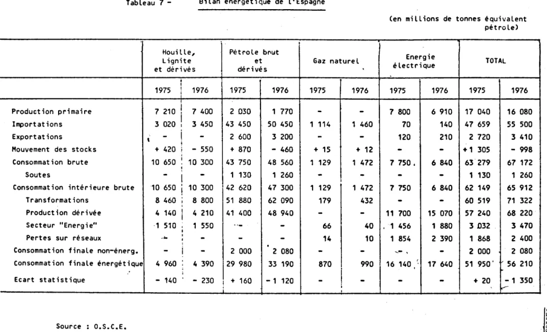 Tableau 7 - Bilan énergétique de l' Espagne