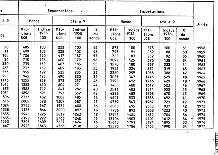 Tableau 18- Evolution du commerce de l' Espagne 1958-1977 i Balance I 4 i 1 commerciale Exportations I Importations
