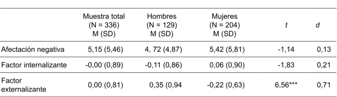 Tabla 2 Análisis de regresión