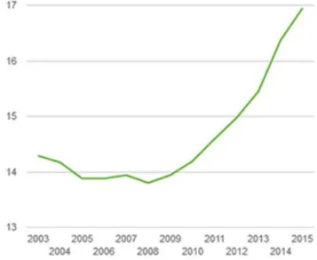 Figura 2. Índice de envejecimiento