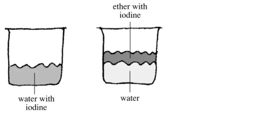 Figure 2. When adding ether, iodine goes from the water to the ether. When chemical equilibrium is reached, the iodine concentration in the ether is higher than that in the water.